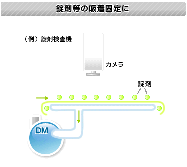 錠剤等の吸着固定に