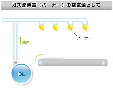 ガス燃焼器（バーナー）の空調源として