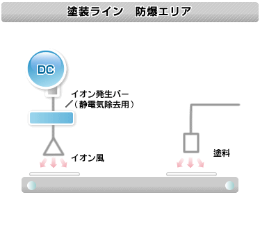 塗装ライン　防爆エリア