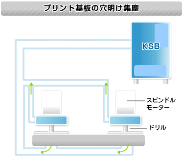 プリント基盤の穴あけ集塵